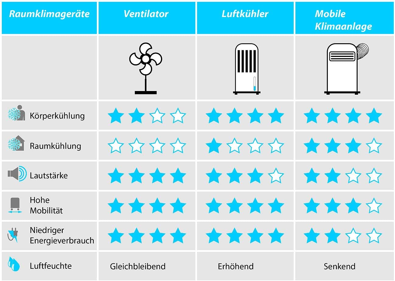 Sichler Haushaltsgeräte LW-610 Verdunstungskühler 3in1 Luftkühler Luftbefeuchter Ionisator 15l Schwarz